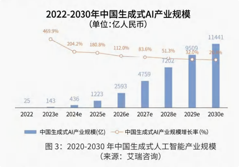增长趋势图2