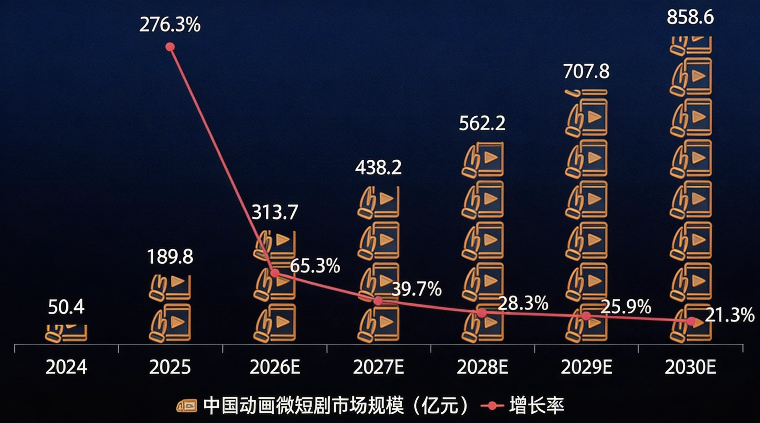 市场规模预测