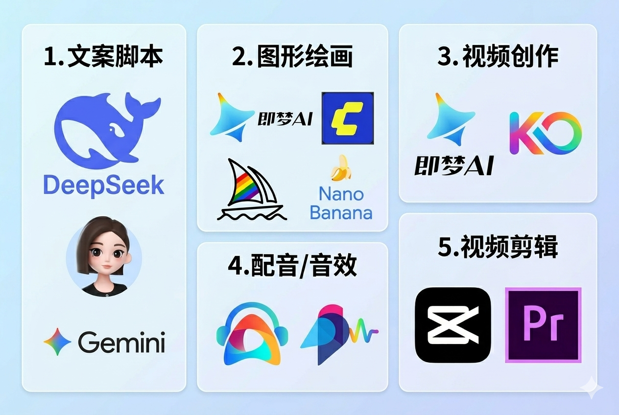 全链路工具链